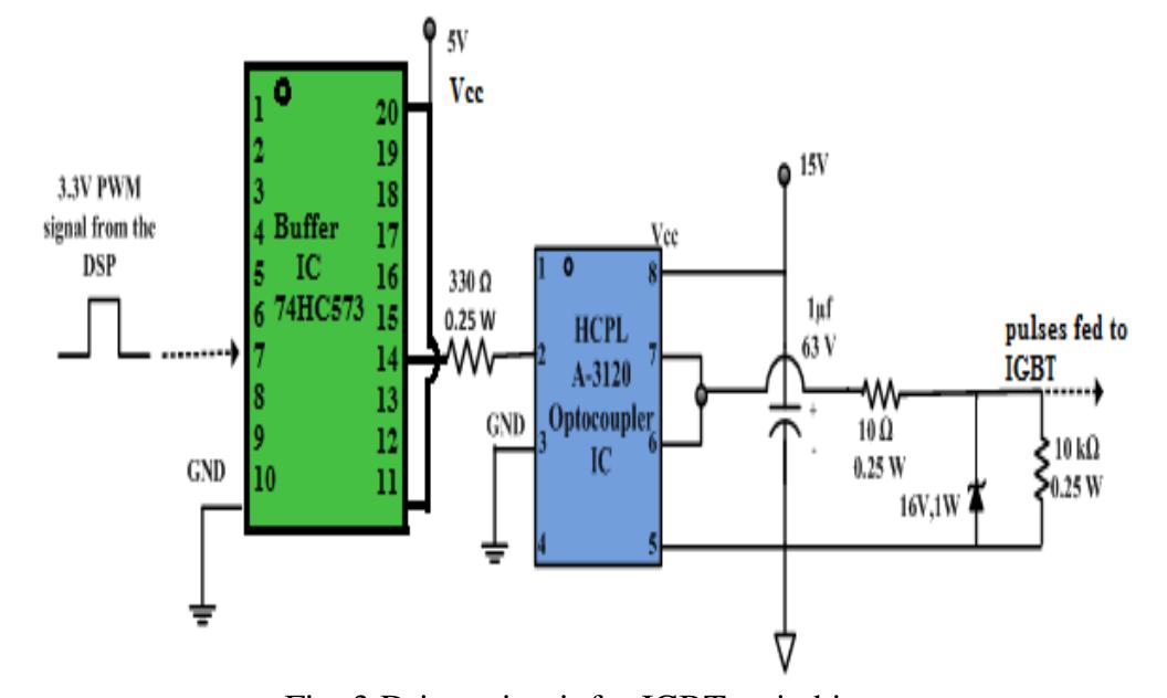 The gate driver circuit converts logic level signals into