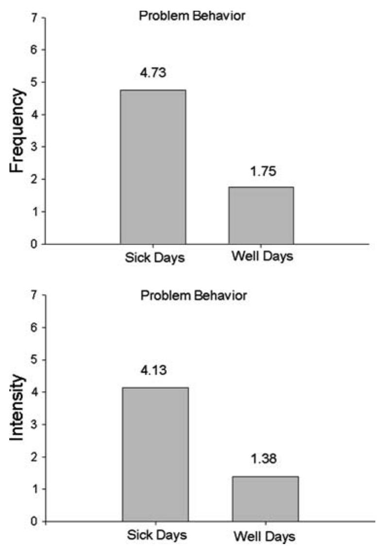 (PDF) Physical Illness, Pain, and Problem Behavior in Minimally Verbal ...