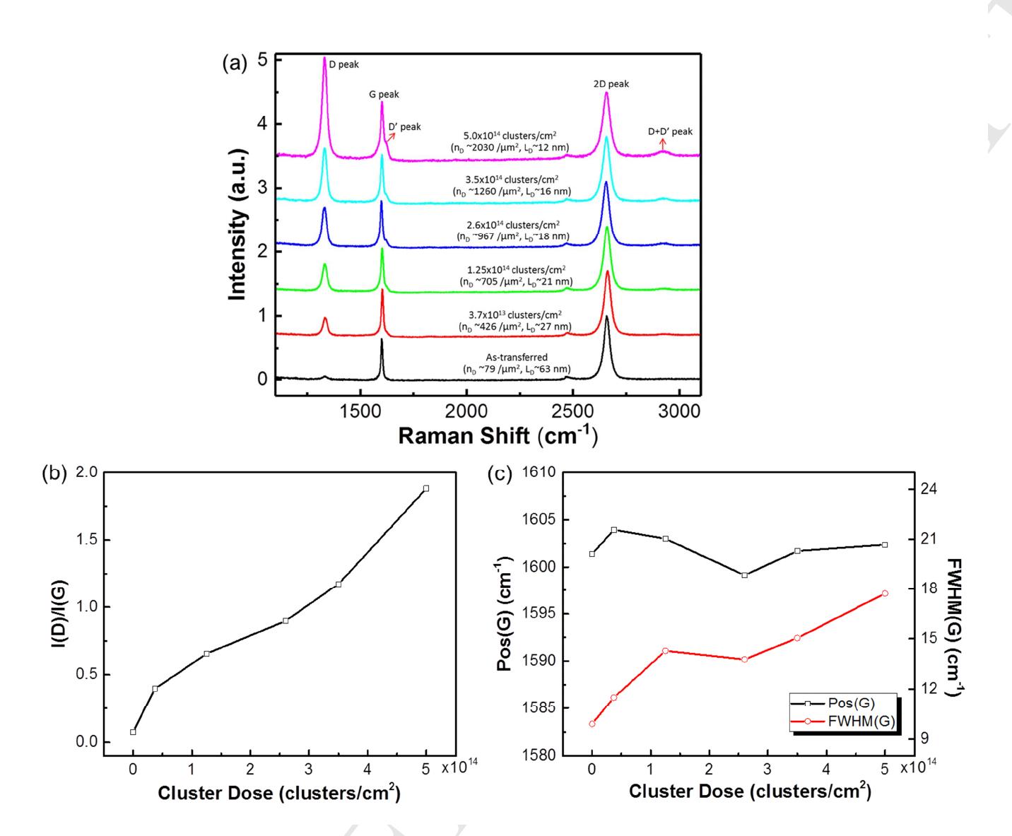 Figure 2 - from Multi-purposed Ar gas cluster ion beam