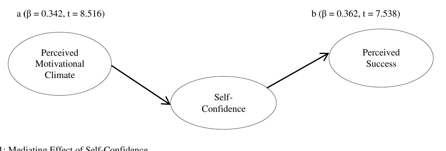 Perceived Success Visual (PDF) Motivational Climate, Self-Confidence and Perceived Success among ...