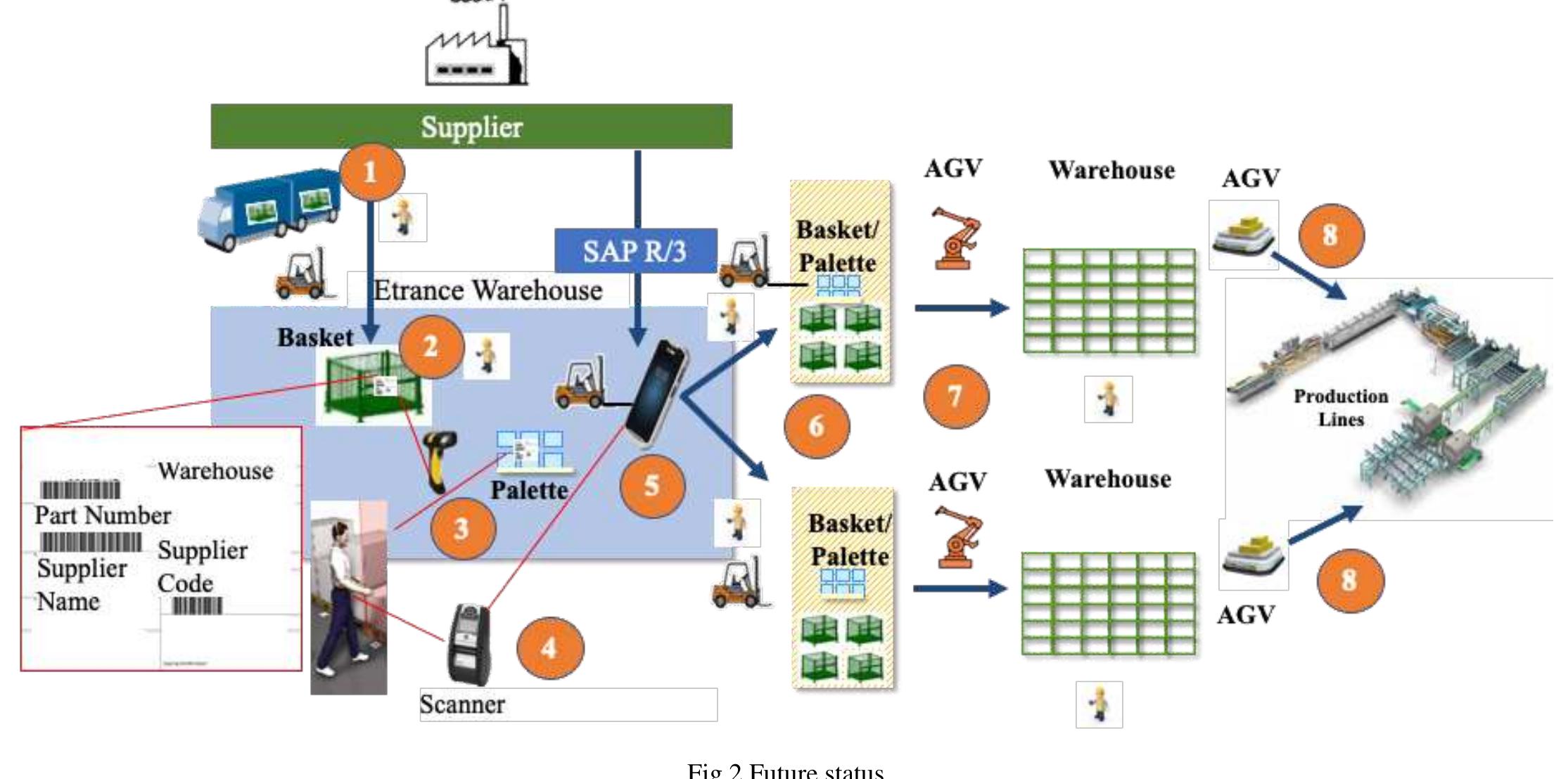 (PDF) Case Study of Intralogistics in the Framework of Logistics 4.0