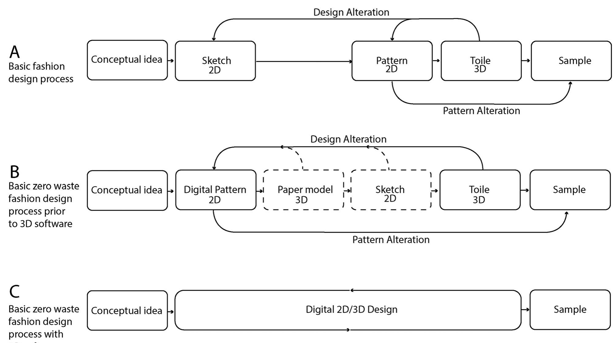 (PDF) Digital 3D design as a tool for augmenting zero-waste fashion ...