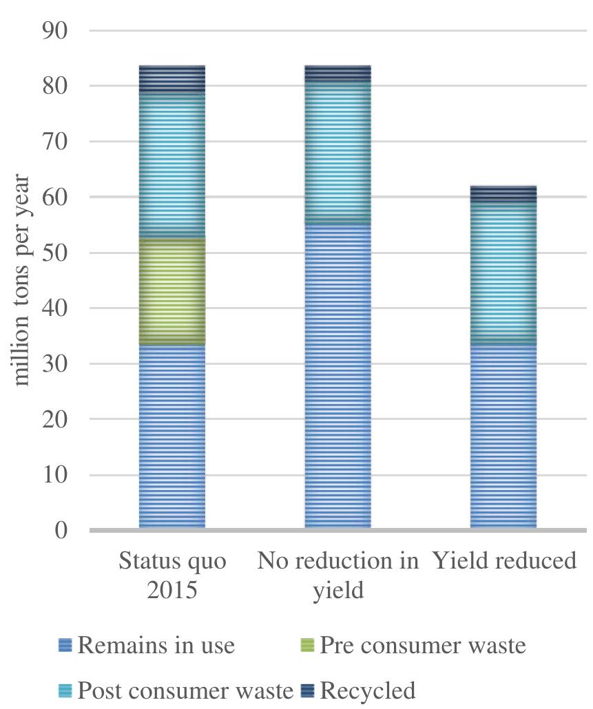 Material Satuts (PDF) Waste, so What? A reflection on waste and the role of designers ...