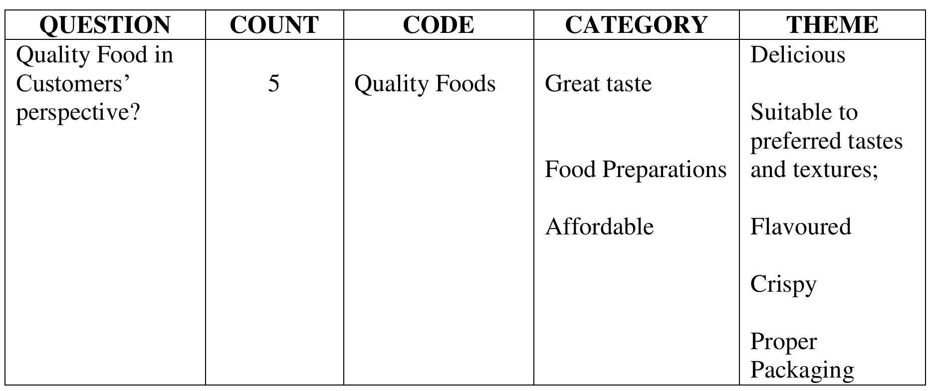 Discussion:  Pacific Food Law Guide, 2023).  experiences of the customers’ perception about Jollibee quality foods: 