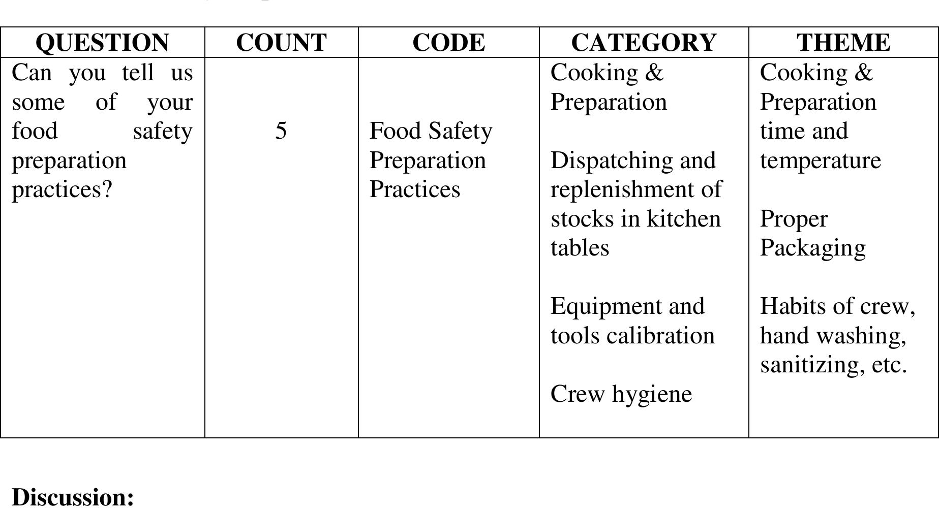 6. Food Safety Preparation Practices  Some of the food safety preparation practices are described by the manager- 