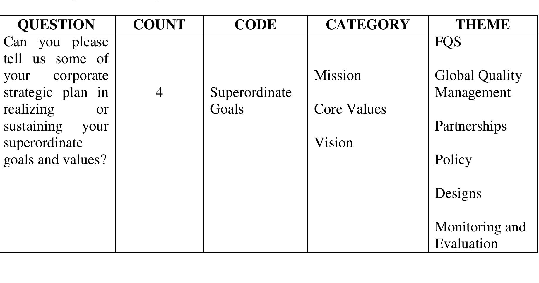 8. Corporate Strategic Plan  Discussion:  Only four (4) out of five (5) manager-informants provided the information about 