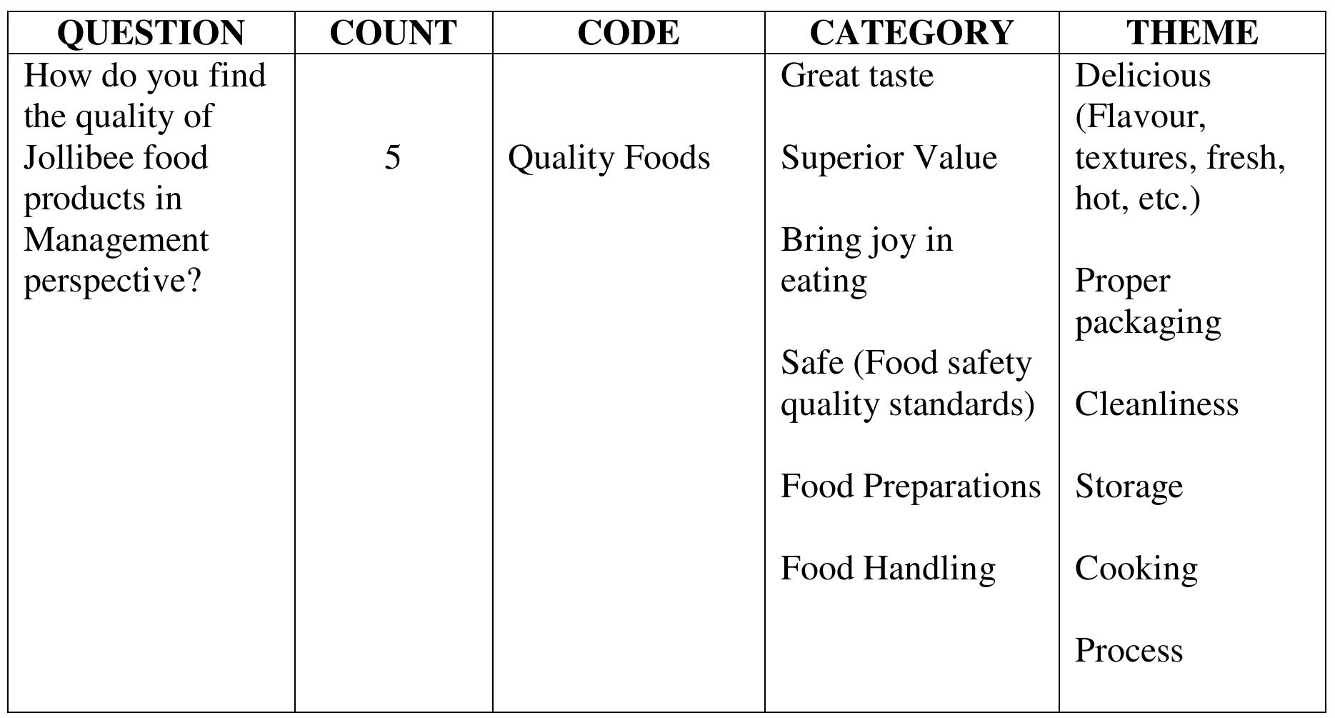 1. Quality Food in Management Perspective  Discussion: 