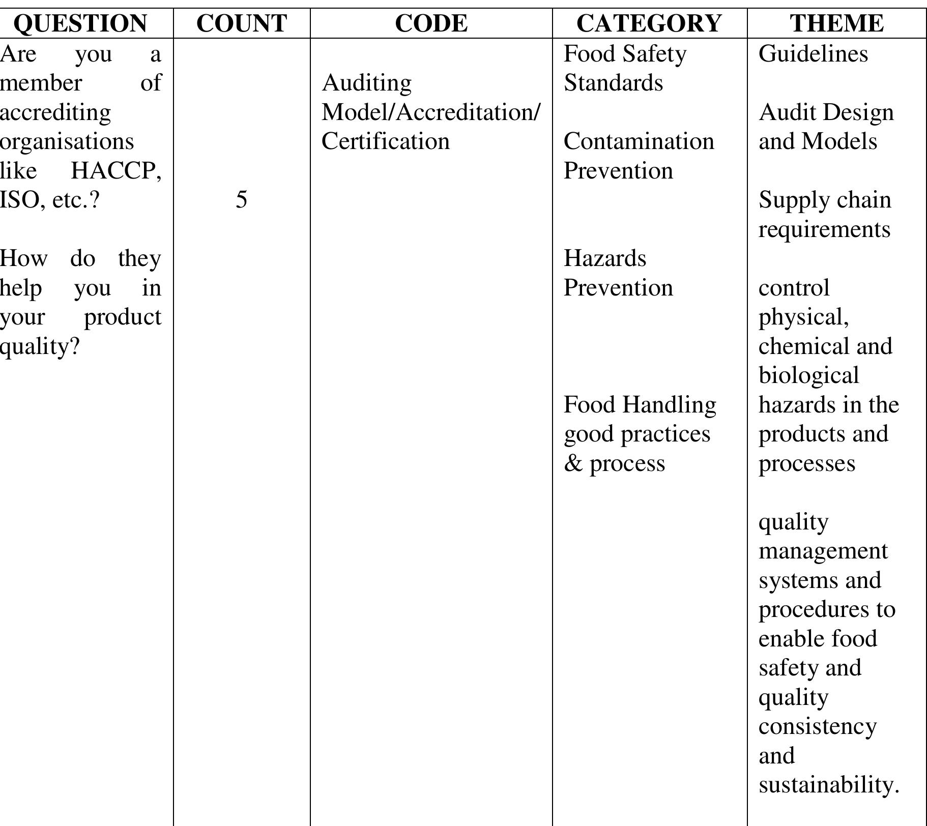 4. Accreditation and Certification by Regulatory and Auditing Organisations  Discussion: 