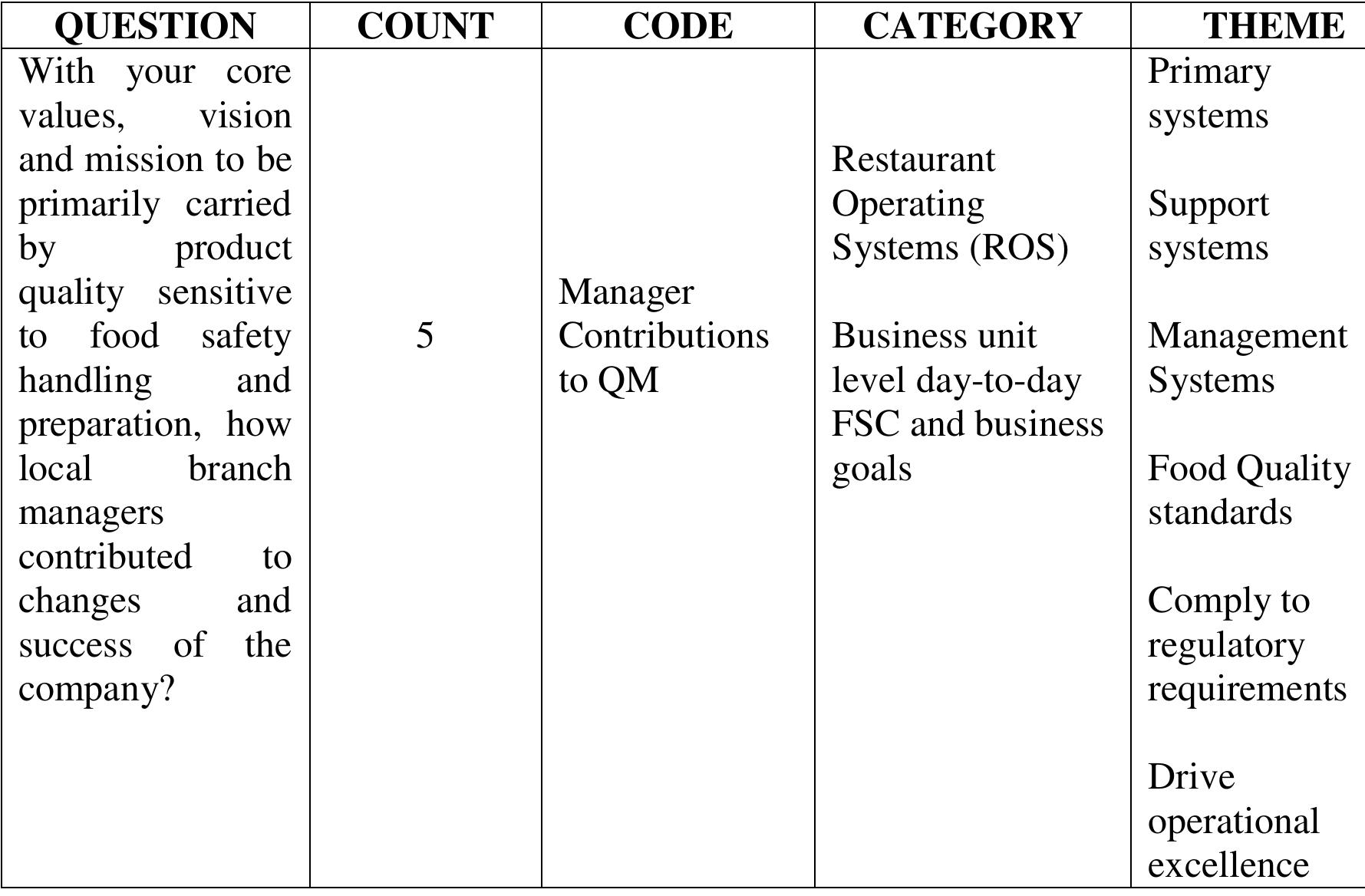 Discussion:  The narratives of the manager-informants revealed the branch managers’ 